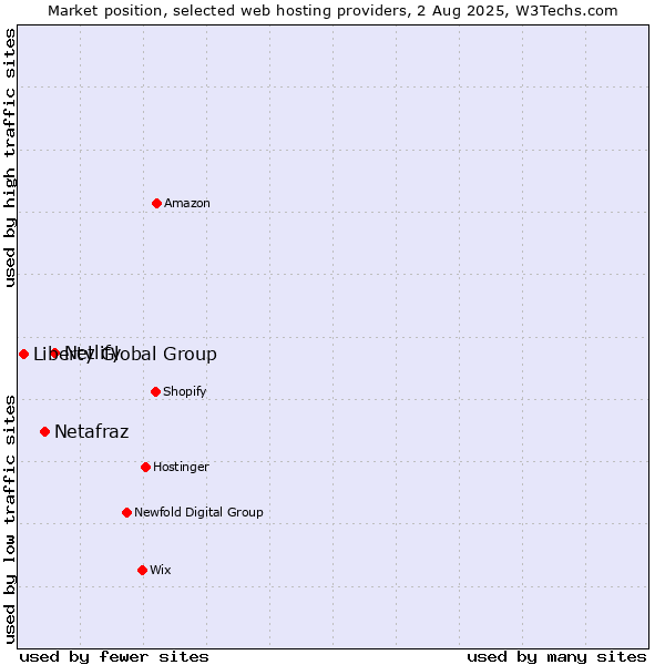 Market position of Netlify vs. Netafraz vs. Liberty Global Group