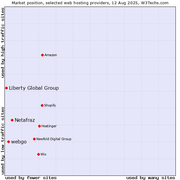 Market position of Netafraz vs. webgo vs. Liberty Global Group