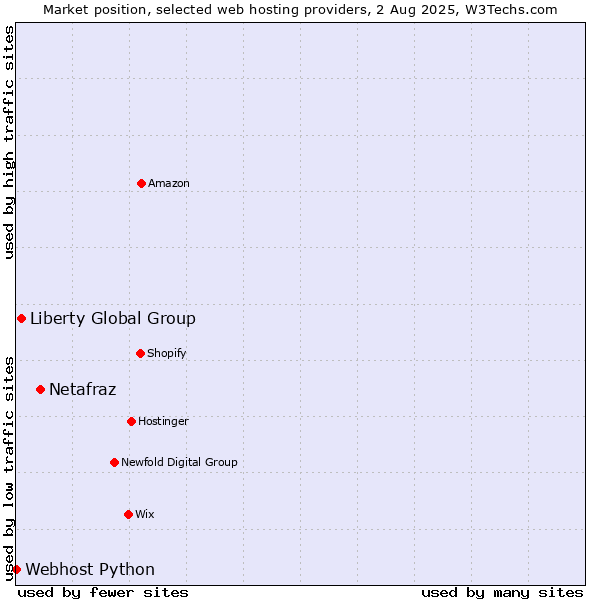 Market position of Netafraz vs. Liberty Global Group vs. Webhost Python