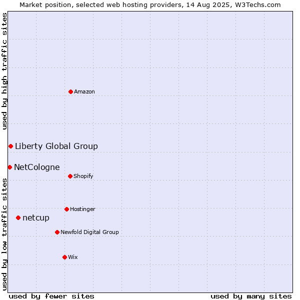Market position of netcup vs. Liberty Global Group vs. NetCologne