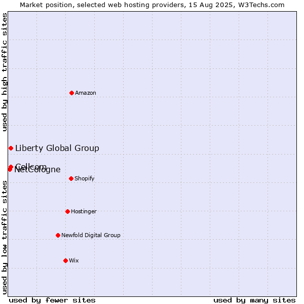 Market position of Liberty Global Group vs. Cellcom vs. NetCologne