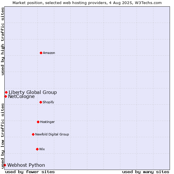 Market position of Liberty Global Group vs. NetCologne vs. Webhost Python