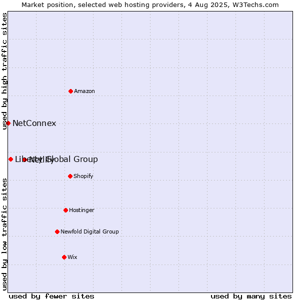 Market position of Netlify vs. Liberty Global Group vs. NetConnex
