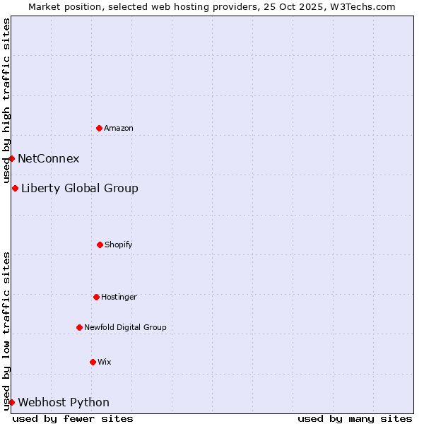 Market position of Liberty Global Group vs. Webhost Python vs. NetConnex