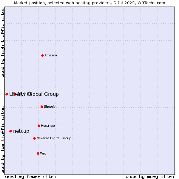 Market position of Netlify vs. netcup vs. Liberty Global Group
