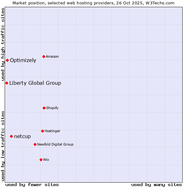 Market position of netcup vs. Optimizely vs. Liberty Global Group