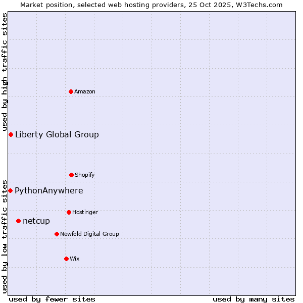 Market position of netcup vs. Liberty Global Group vs. PythonAnywhere