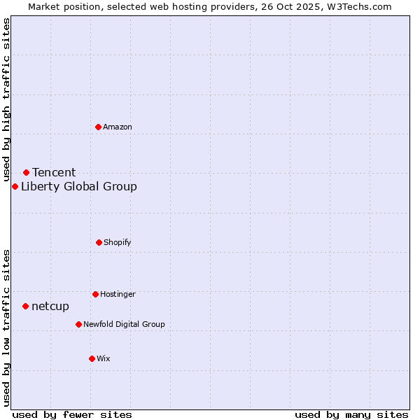 Market position of Tencent vs. netcup vs. Liberty Global Group