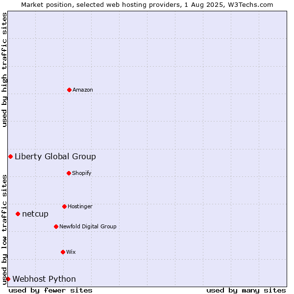 Market position of netcup vs. Liberty Global Group vs. Webhost Python