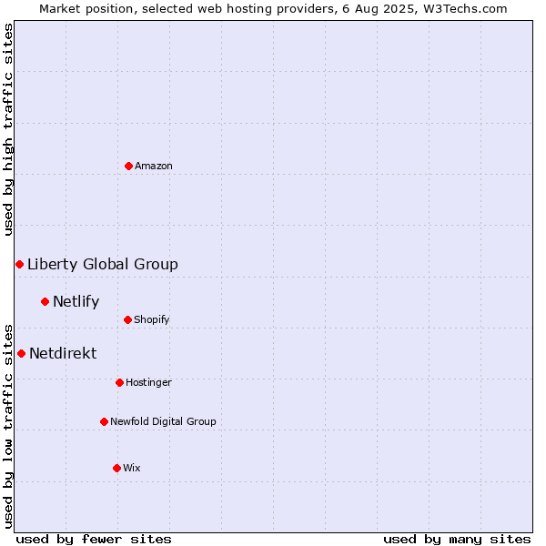 Market position of Netlify vs. Netdirekt vs. Liberty Global Group