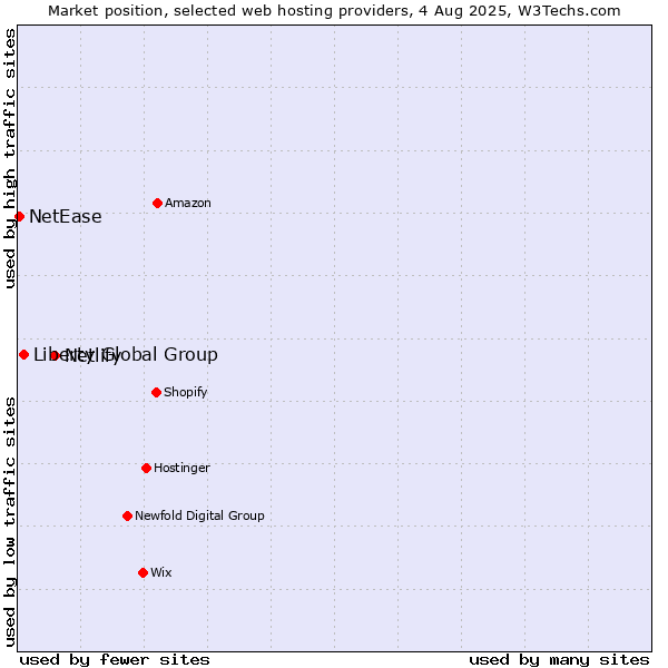 Market position of Netlify vs. Liberty Global Group vs. NetEase