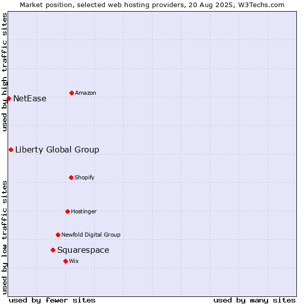 Market position of Squarespace vs. Liberty Global Group vs. NetEase