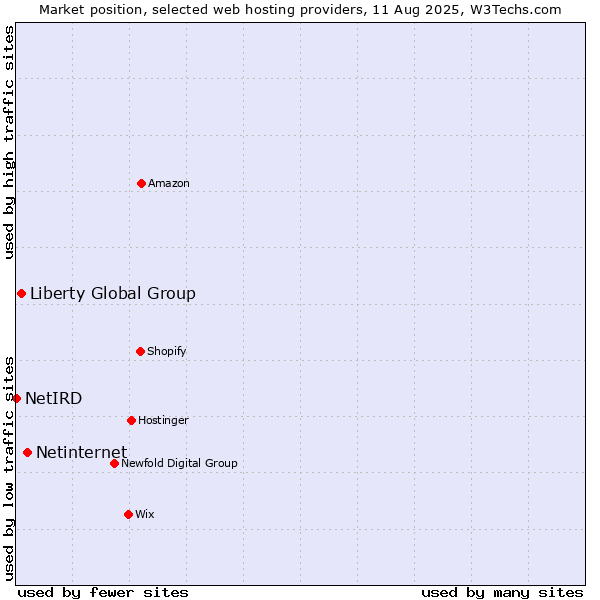 Market position of Netinternet vs. Liberty Global Group vs. NetIRD