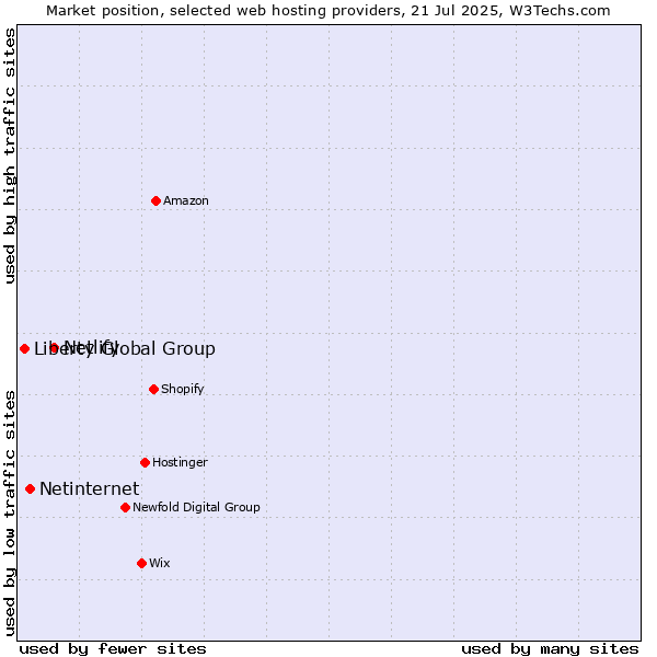 Market position of Netlify vs. Netinternet vs. Liberty Global Group