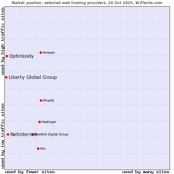 Market position of Netinternet vs. Optimizely vs. Liberty Global Group