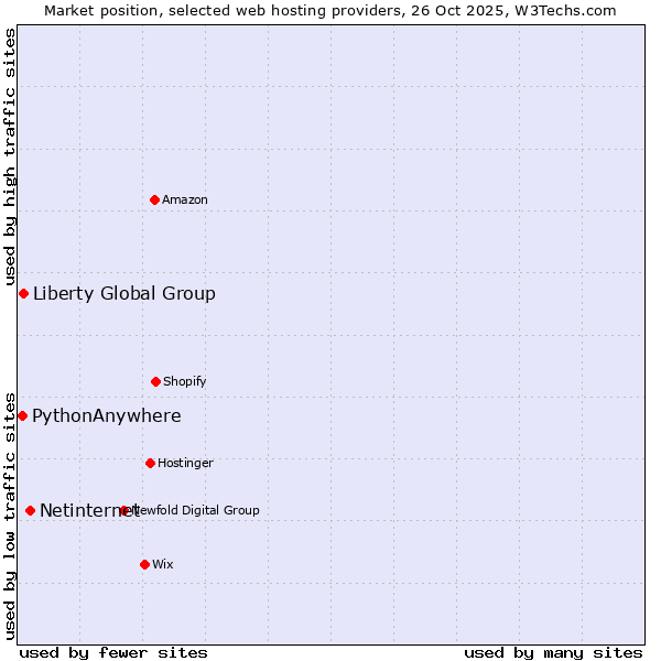 Market position of Netinternet vs. Liberty Global Group vs. PythonAnywhere
