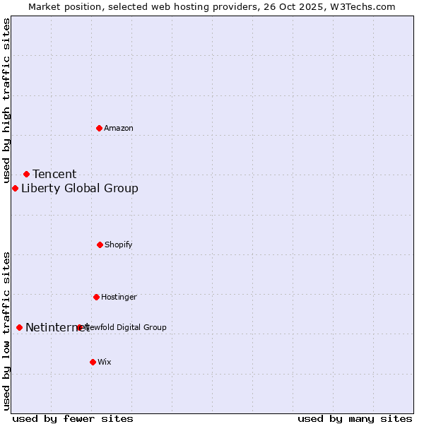 Market position of Tencent vs. Netinternet vs. Liberty Global Group