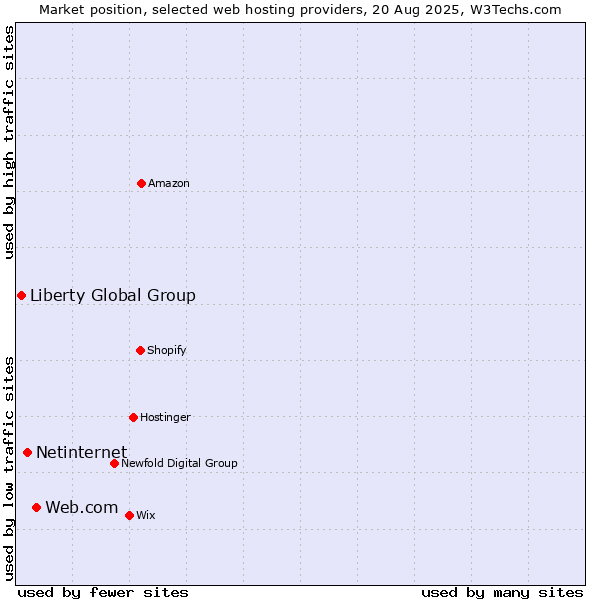 Market position of Web.com vs. Netinternet vs. Liberty Global Group