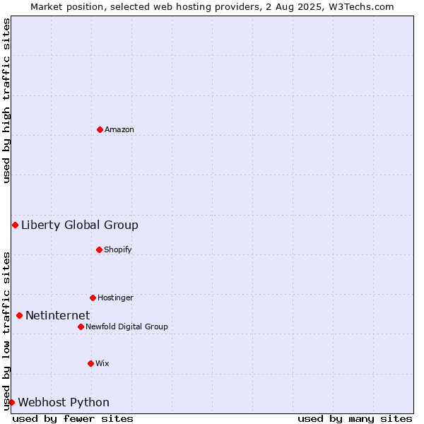 Market position of Netinternet vs. Liberty Global Group vs. Webhost Python