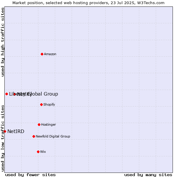 Market position of Netlify vs. Liberty Global Group vs. NetIRD
