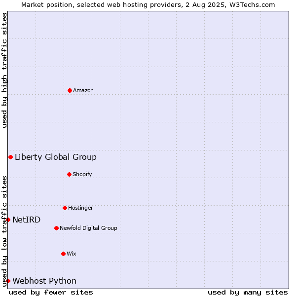 Market position of Liberty Global Group vs. Webhost Python vs. NetIRD