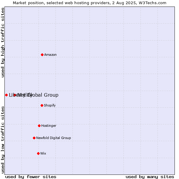 Market position of Netlify vs. Liberty Global Group