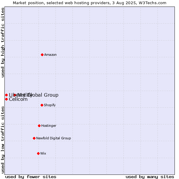 Market position of Netlify vs. Liberty Global Group vs. Cellcom