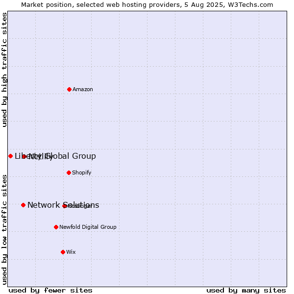 Market position of Netlify vs. Network Solutions vs. Liberty Global Group