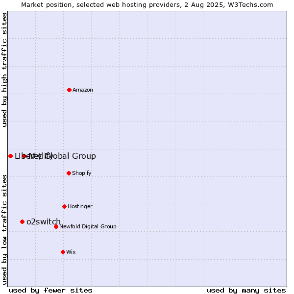 Market position of Netlify vs. o2switch vs. Liberty Global Group
