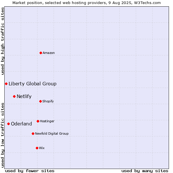 Market position of Netlify vs. Oderland vs. Liberty Global Group