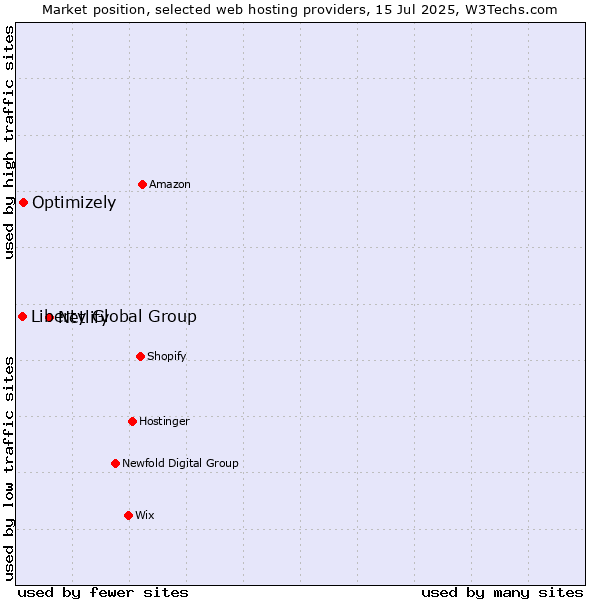 Market position of Netlify vs. Optimizely vs. Liberty Global Group