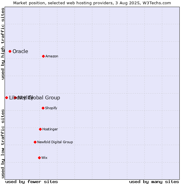 Market position of Netlify vs. Oracle vs. Liberty Global Group