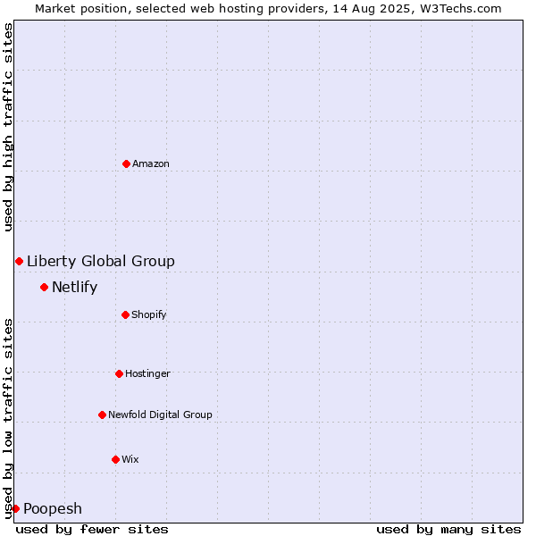 Market position of Netlify vs. Liberty Global Group vs. Poopesh