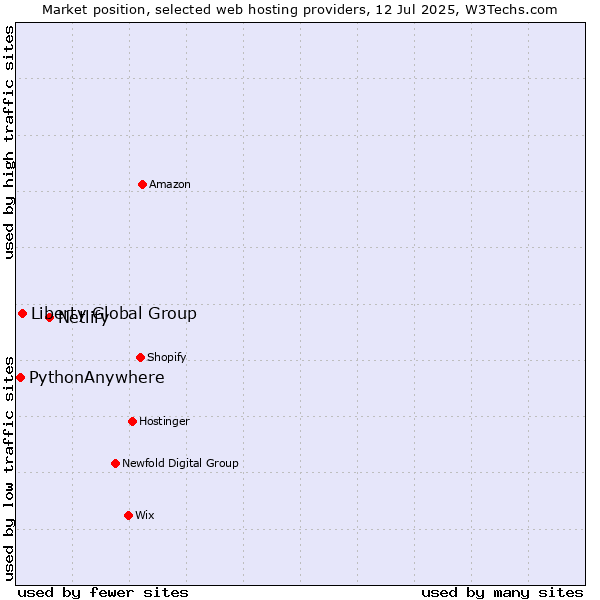Market position of Netlify vs. Liberty Global Group vs. PythonAnywhere