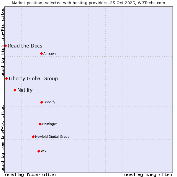 Market position of Netlify vs. Liberty Global Group vs. Read the Docs
