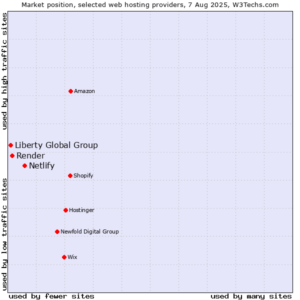 Market position of Netlify vs. Render vs. Liberty Global Group