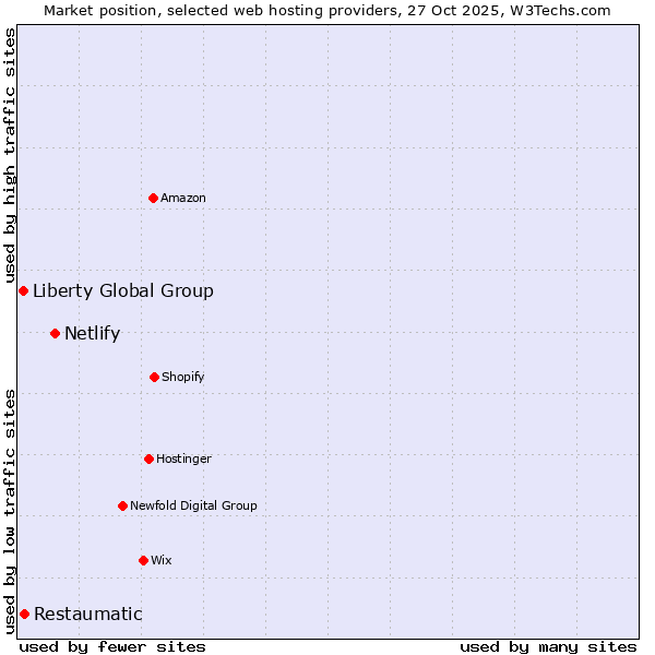 Market position of Netlify vs. Restaumatic vs. Liberty Global Group