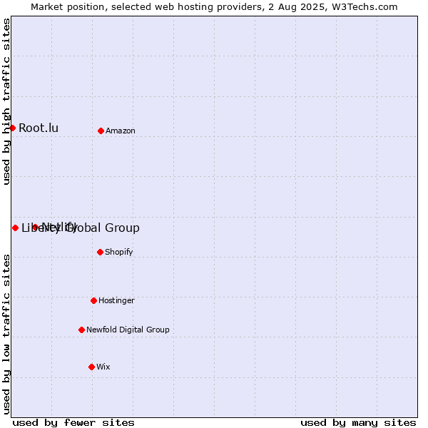 Market position of Netlify vs. Liberty Global Group vs. Root.lu