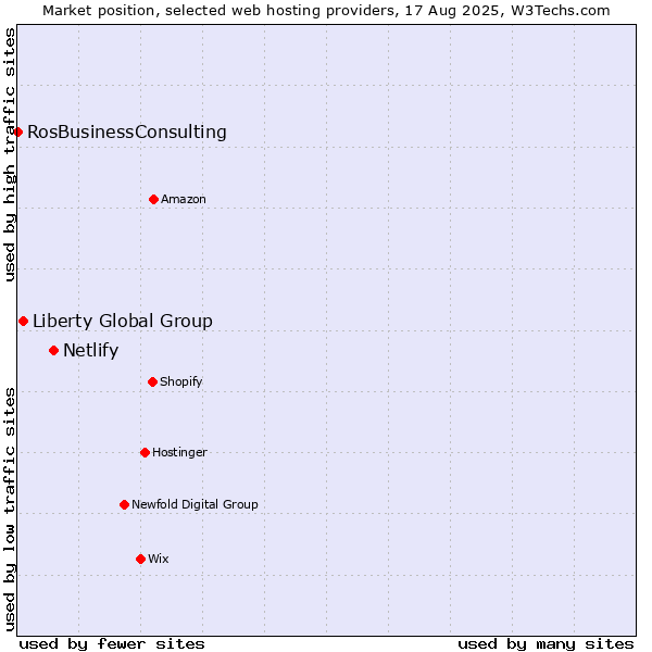 Market position of Netlify vs. Liberty Global Group vs. RosBusinessConsulting