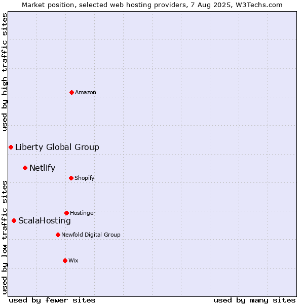 Market position of Netlify vs. ScalaHosting vs. Liberty Global Group