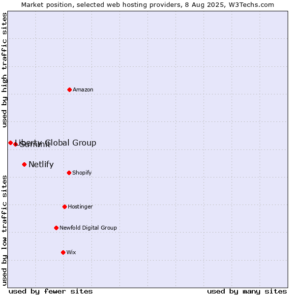 Market position of Netlify vs. Summit vs. Liberty Global Group