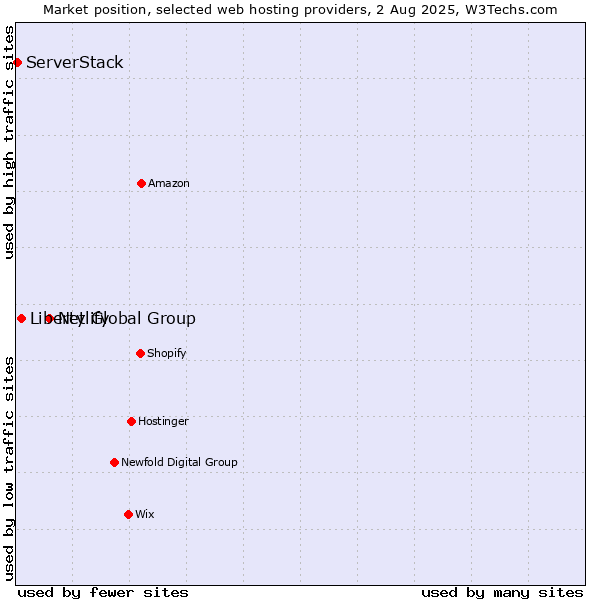 Market position of Netlify vs. Liberty Global Group vs. ServerStack