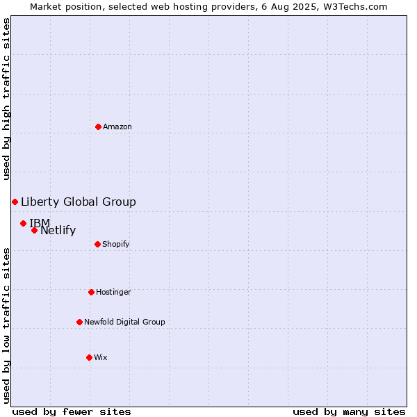 Market position of Netlify vs. IBM vs. Liberty Global Group