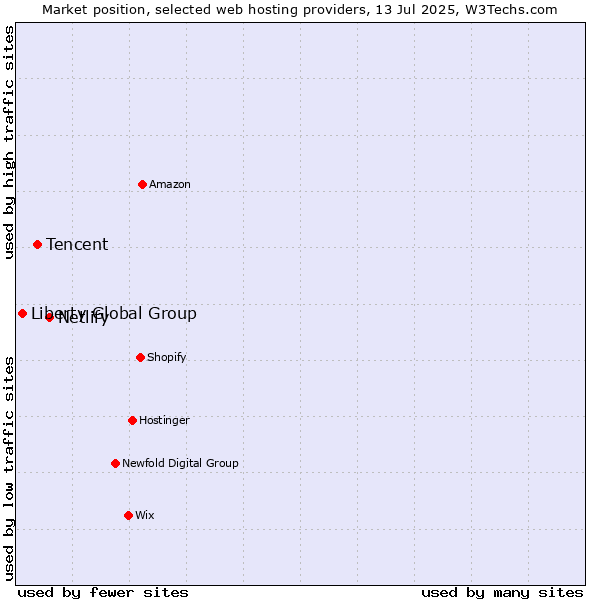 Market position of Netlify vs. Tencent vs. Liberty Global Group