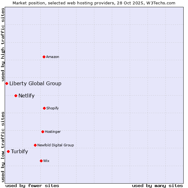 Market position of Netlify vs. Turbify vs. Liberty Global Group