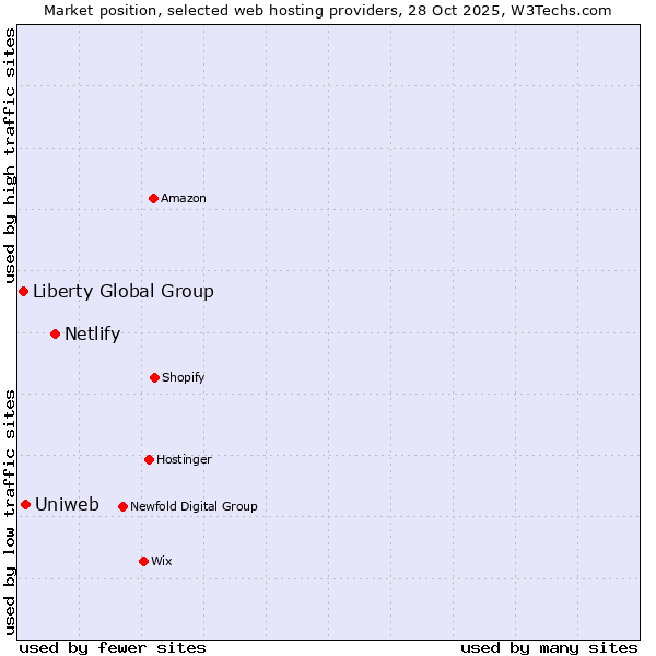 Market position of Netlify vs. Uniweb vs. Liberty Global Group