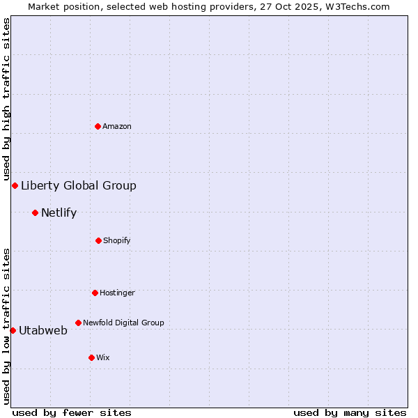 Market position of Netlify vs. Liberty Global Group vs. Utabweb