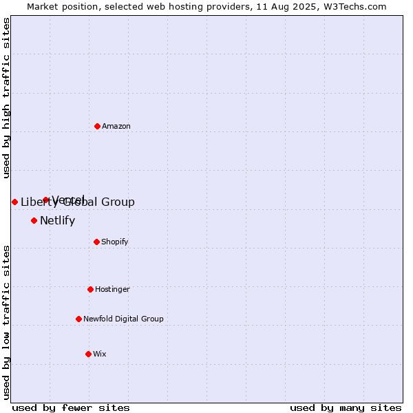 Market position of Vercel vs. Netlify vs. Liberty Global Group