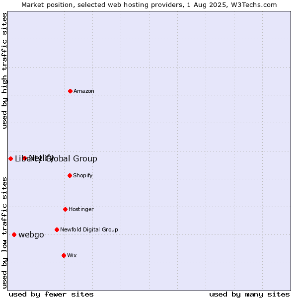 Market position of Netlify vs. webgo vs. Liberty Global Group