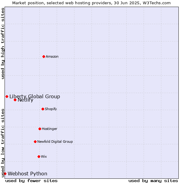 Market position of Netlify vs. Liberty Global Group vs. Webhost Python